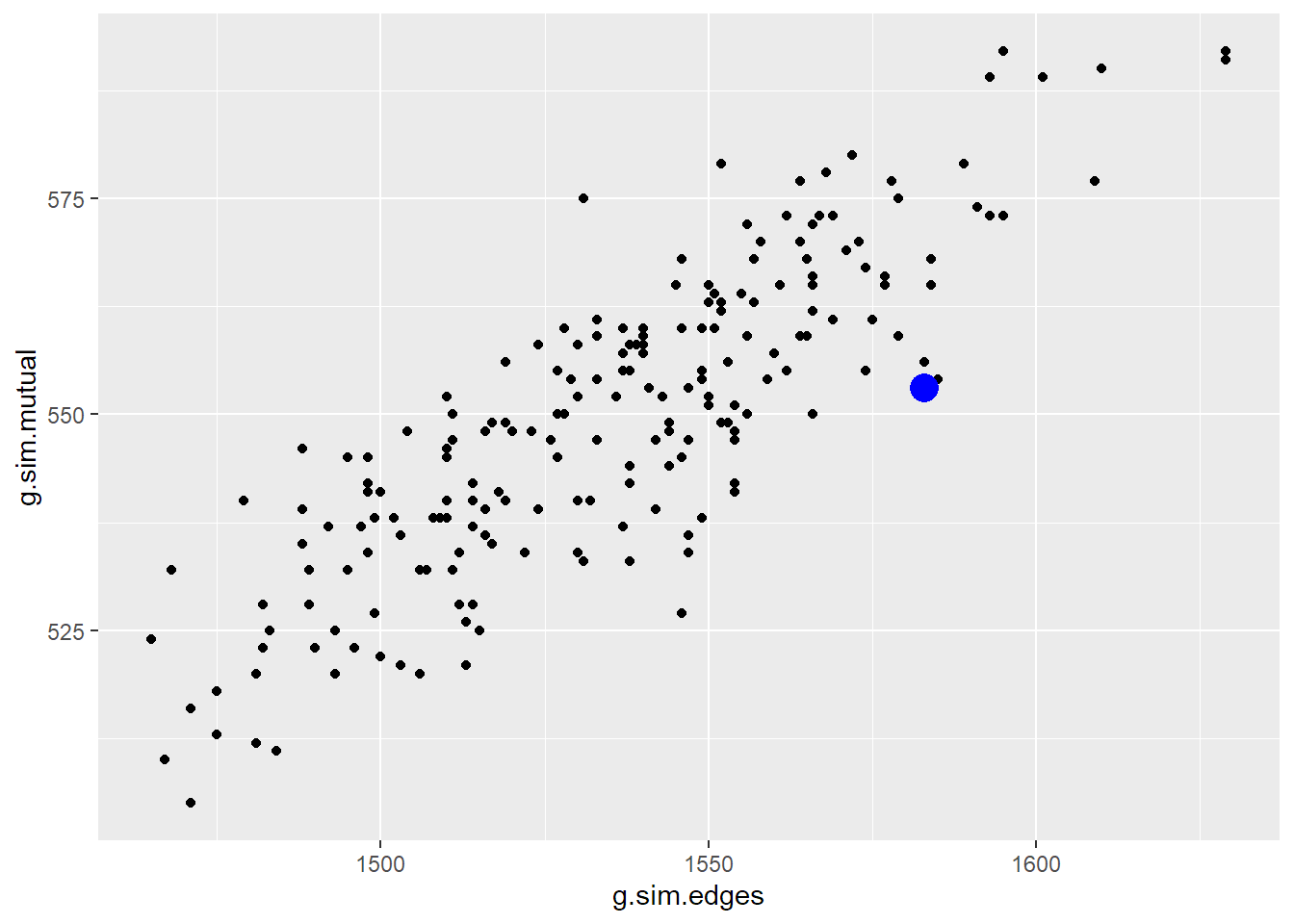 Simulated network graph used to illustrate how ERGM coefficients are estimated